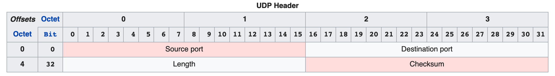 udp