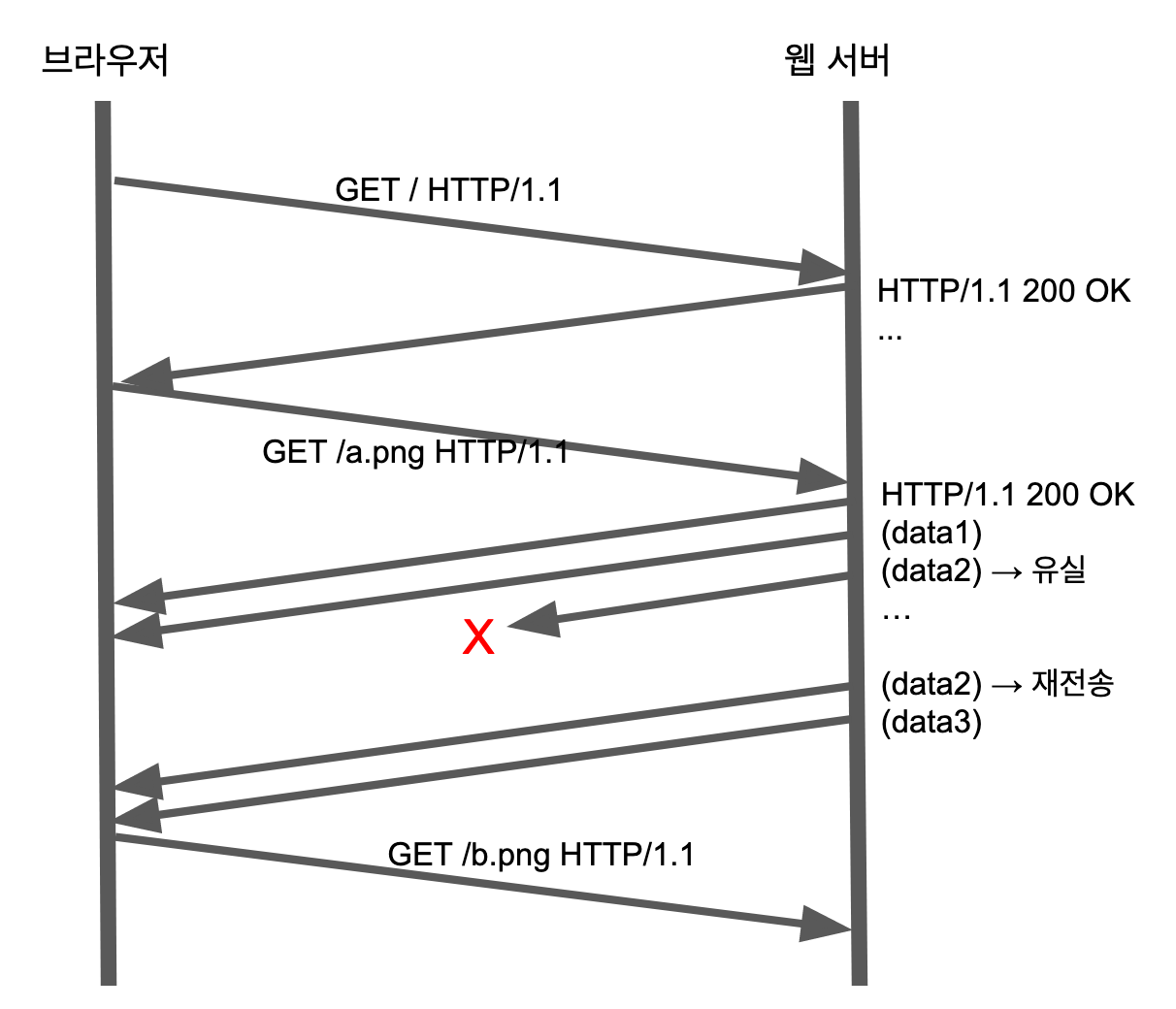 Head-of-Line Blocking