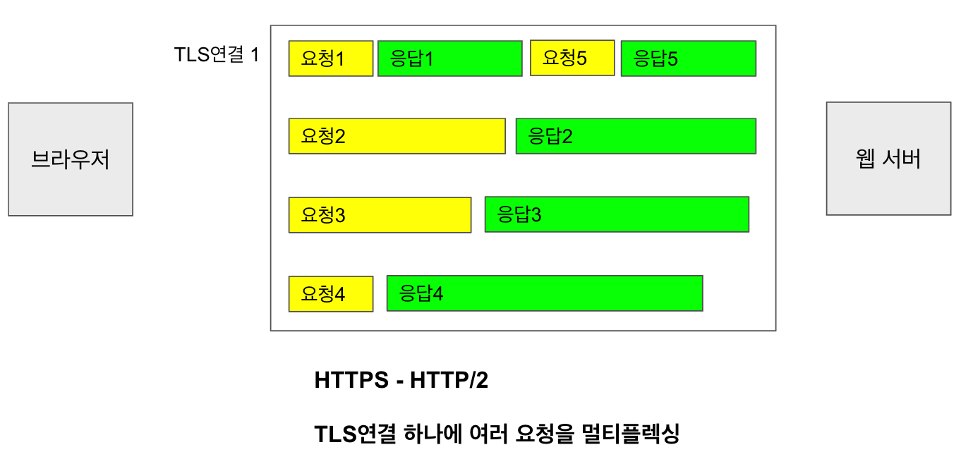 HTTP 2 멀티플렉싱