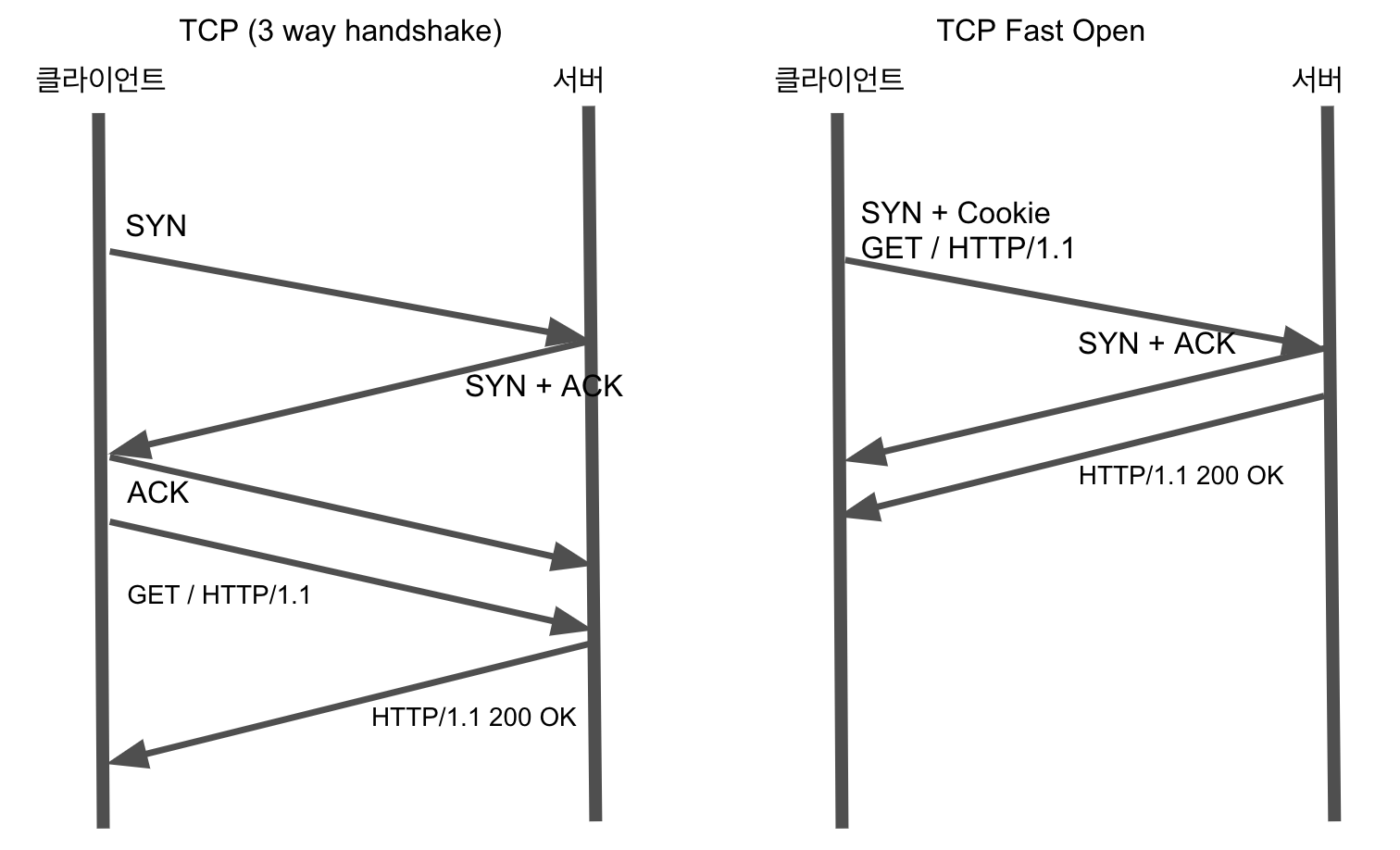 TCP Fast Open